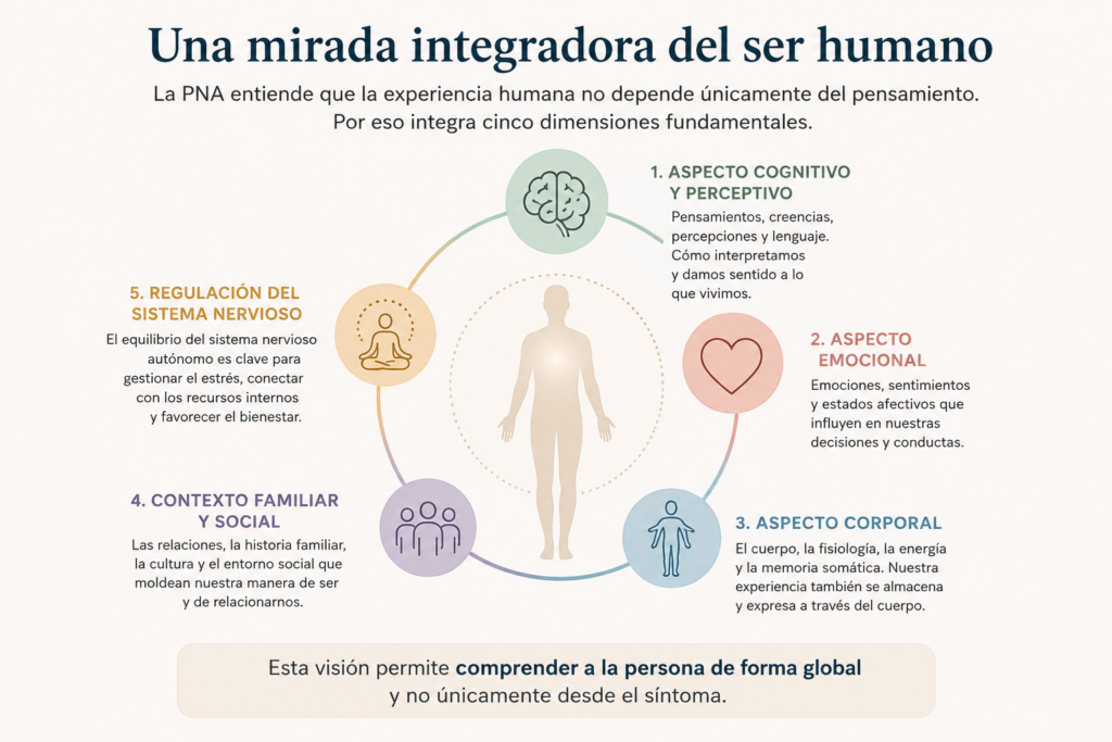 Una visión integradora del ser humano PNA