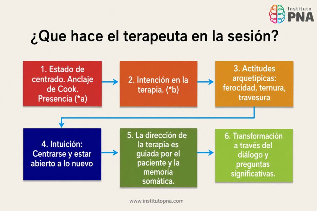 que hace el terapeura en sesion – Jordi Mauri Instituto PNA