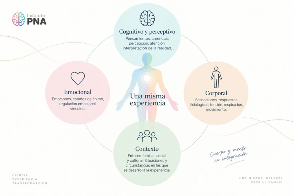 perspectiva cuerpo-mente: lo cognitivo y perceptivo, lo emocional, lo corporal y el contexto